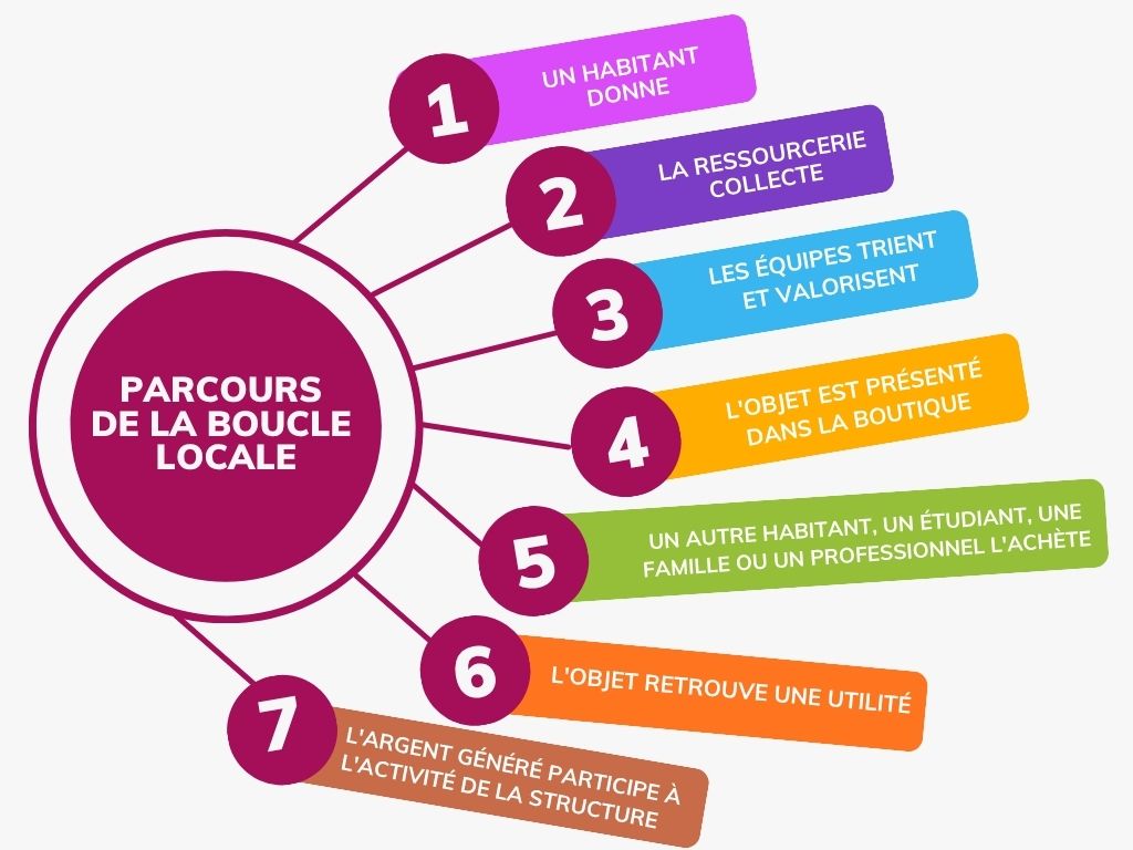 shéma de la boucle locale economie circulaire ressoucerie histoires sans fin